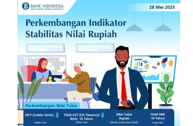 Perkembangan Indikator