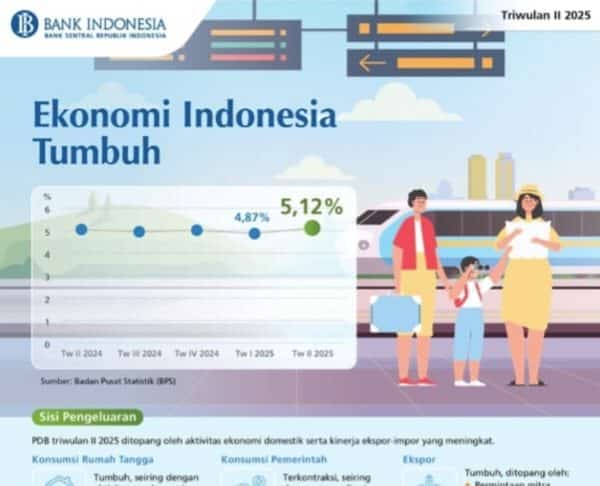Ekonomi RI Tumbuh 5,12% di Triwulan II 2025, Konsumsi dan Ekspor Jadi Motor Penggerak