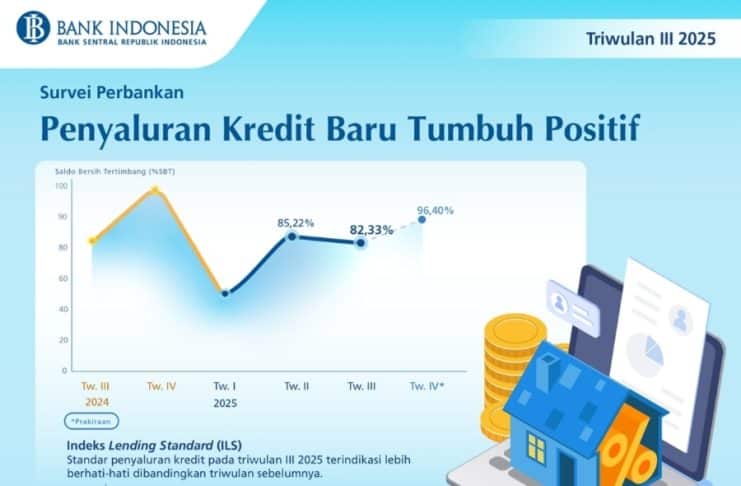 Survei Perbankan Triwulan III 2025, Penyaluran Kredit Baru Tumbuh Positif
