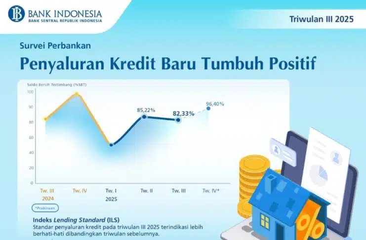 Survei Perbankan Triwulan III 2025, Penyaluran Kredit Baru Tumbuh Positif