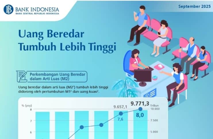 Uang Beredar Tumbuh Lebih Tinggi pada September 2025