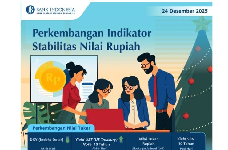 Perkembangan Indikator Stabilitas Nilai Rupiah (24 Desember 2025)