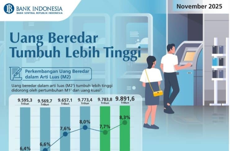 Uang Beredar Tumbuh Lebih Tinggi pada November 2025