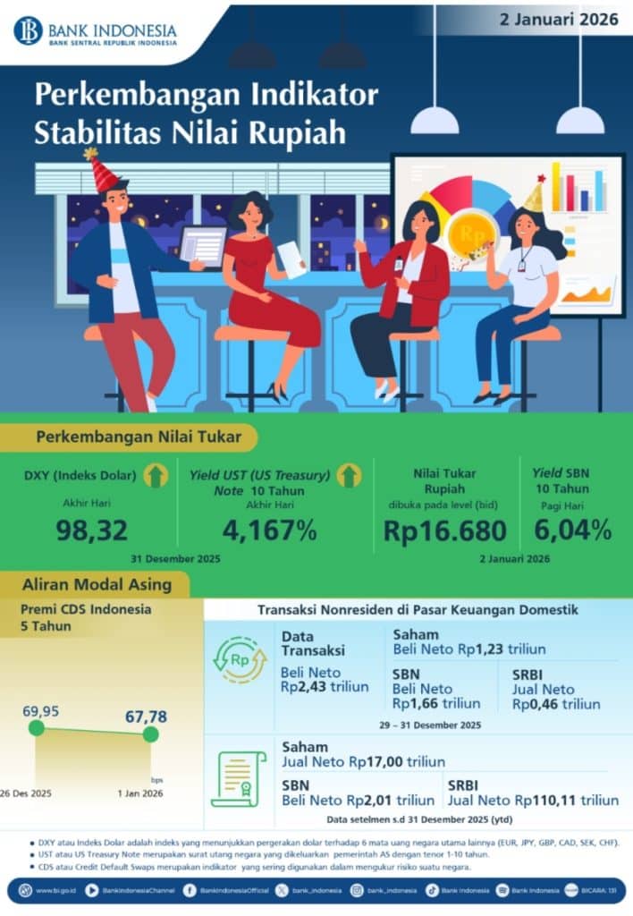 Perkembangan Indikator Stabilitas Nilai Rupiah (2 Januari 2026)/foto:ist