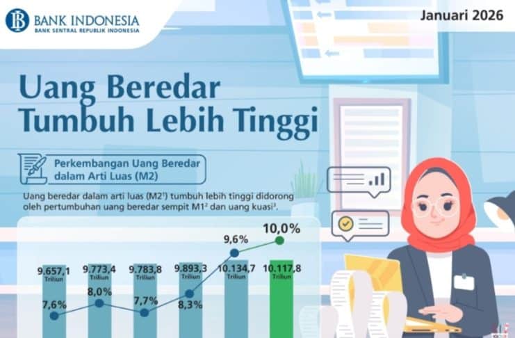 Likuiditas Melonjak, Uang Beredar Rp10.117 Triliun Picu Akselerasi Ekonomi